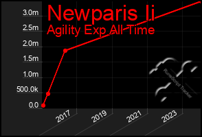 Total Graph of Newparis Ii
