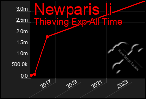 Total Graph of Newparis Ii