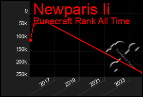 Total Graph of Newparis Ii