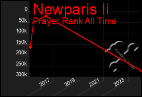Total Graph of Newparis Ii
