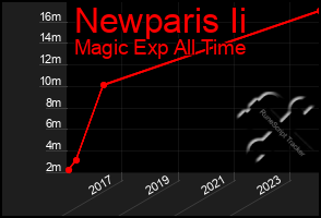 Total Graph of Newparis Ii