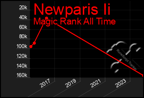 Total Graph of Newparis Ii