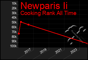 Total Graph of Newparis Ii