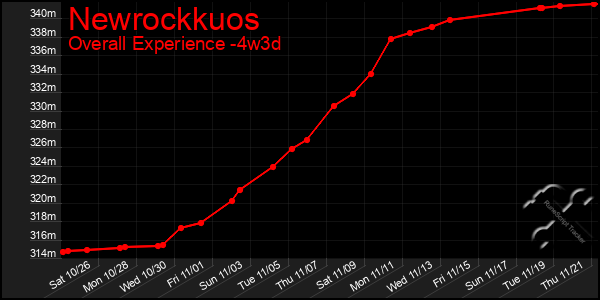 Last 31 Days Graph of Newrockkuos