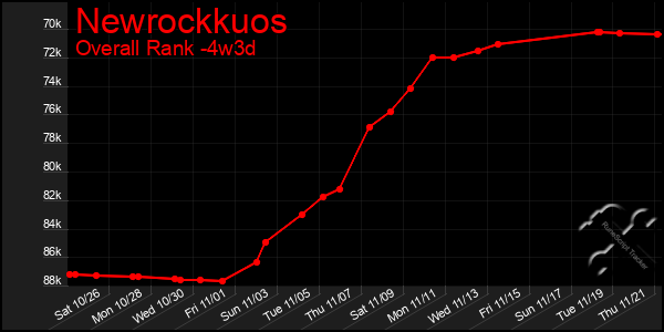 Last 31 Days Graph of Newrockkuos