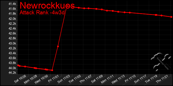 Last 31 Days Graph of Newrockkuos