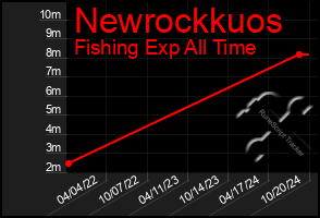 Total Graph of Newrockkuos