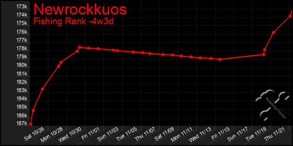 Last 31 Days Graph of Newrockkuos