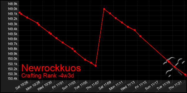 Last 31 Days Graph of Newrockkuos