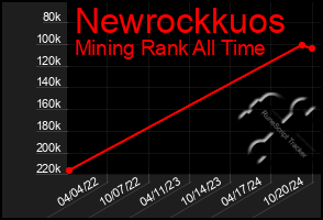 Total Graph of Newrockkuos