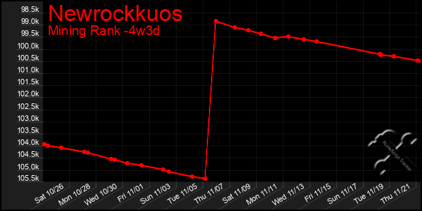 Last 31 Days Graph of Newrockkuos