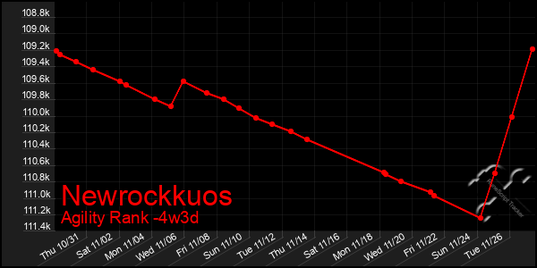 Last 31 Days Graph of Newrockkuos