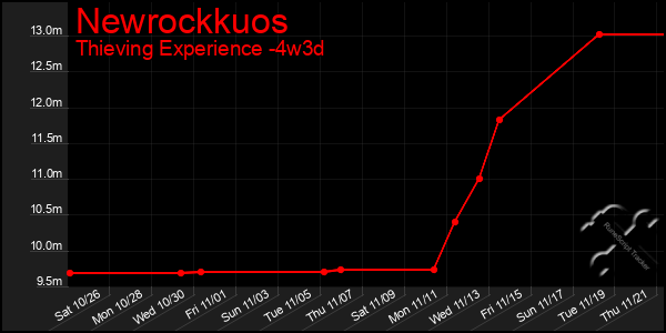 Last 31 Days Graph of Newrockkuos