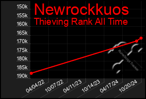 Total Graph of Newrockkuos