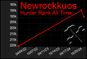 Total Graph of Newrockkuos