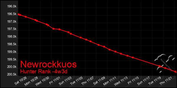 Last 31 Days Graph of Newrockkuos