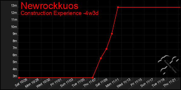 Last 31 Days Graph of Newrockkuos