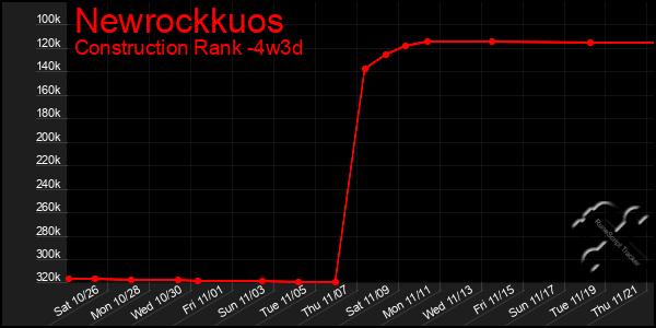 Last 31 Days Graph of Newrockkuos