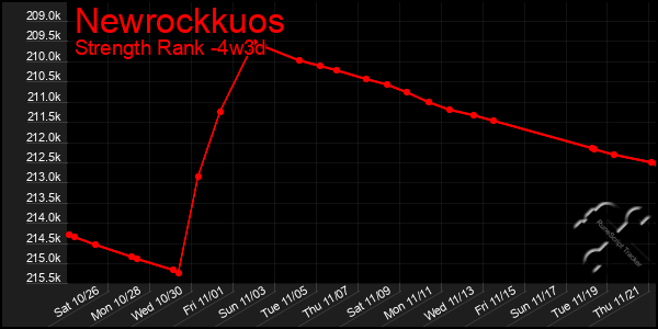 Last 31 Days Graph of Newrockkuos