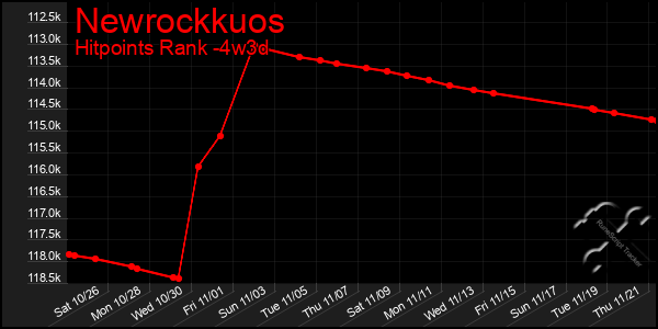 Last 31 Days Graph of Newrockkuos