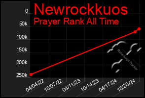 Total Graph of Newrockkuos