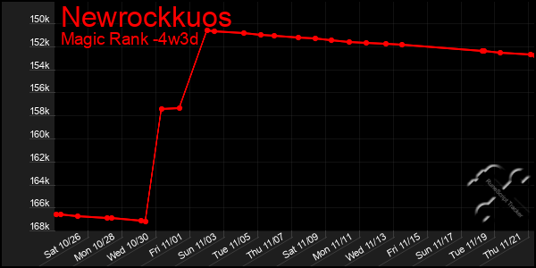 Last 31 Days Graph of Newrockkuos