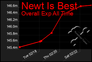 Total Graph of Newt Is Best