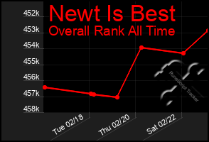 Total Graph of Newt Is Best