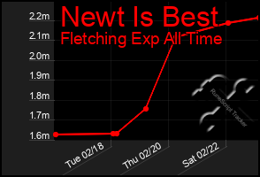 Total Graph of Newt Is Best