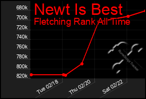 Total Graph of Newt Is Best