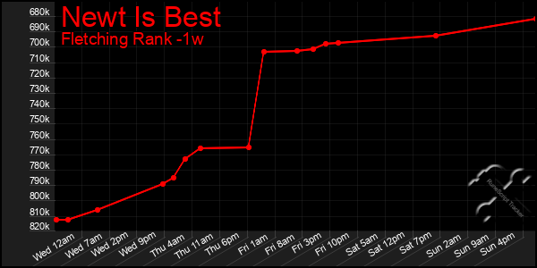 Last 7 Days Graph of Newt Is Best