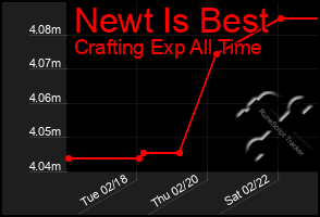 Total Graph of Newt Is Best