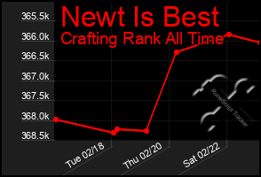 Total Graph of Newt Is Best