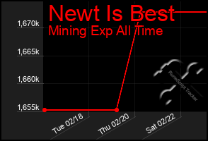 Total Graph of Newt Is Best