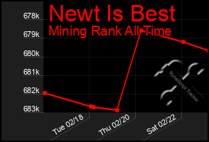 Total Graph of Newt Is Best