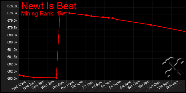 Last 7 Days Graph of Newt Is Best