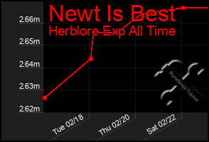 Total Graph of Newt Is Best