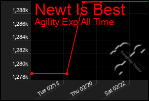 Total Graph of Newt Is Best