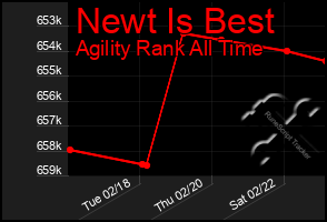 Total Graph of Newt Is Best