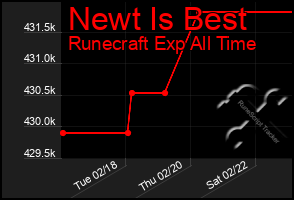 Total Graph of Newt Is Best