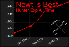 Total Graph of Newt Is Best