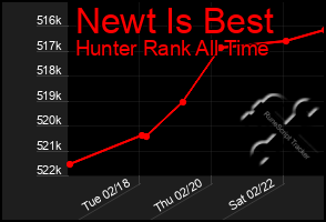 Total Graph of Newt Is Best