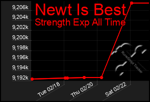 Total Graph of Newt Is Best