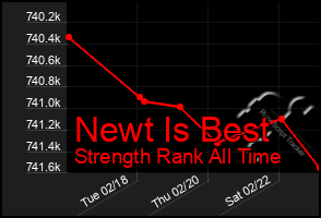 Total Graph of Newt Is Best