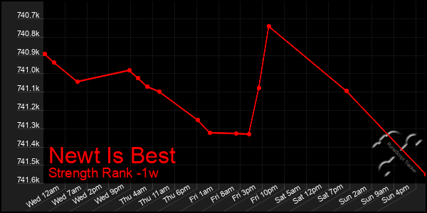 Last 7 Days Graph of Newt Is Best