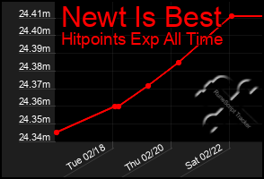 Total Graph of Newt Is Best