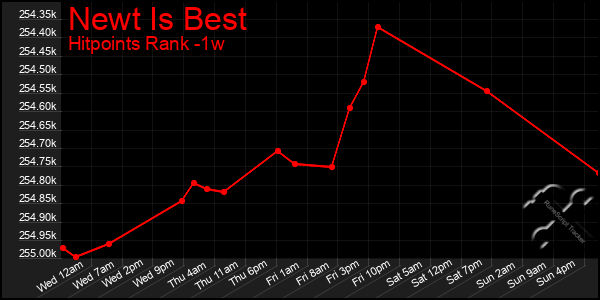 Last 7 Days Graph of Newt Is Best