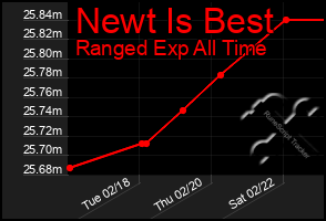 Total Graph of Newt Is Best