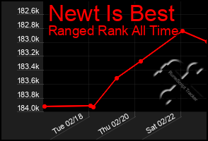 Total Graph of Newt Is Best