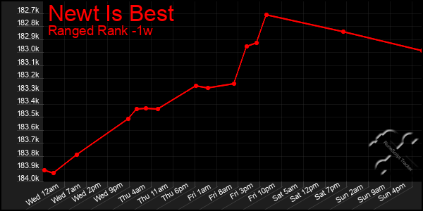 Last 7 Days Graph of Newt Is Best